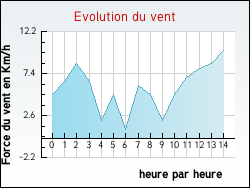 Evolution du vent de la ville Fontaines-d'Ozillac